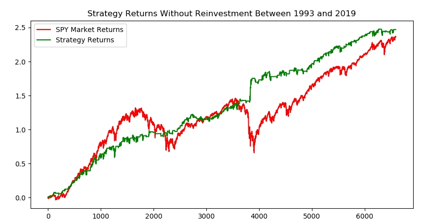 Stock Market Predictions Now